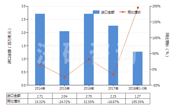 2014-2018年3月中國(guó)人造纖維短纖＜85%與其他纖維混紡色織布(HS55169300)進(jìn)口總額及增速統(tǒng)計(jì)
